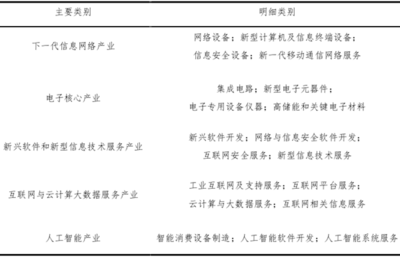 新一代信息技术产业的概览 聚焦网络与信息安全软件开发
