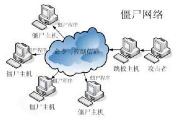 认识僵尸网络 网络与信息安全软件开发中的关键挑战