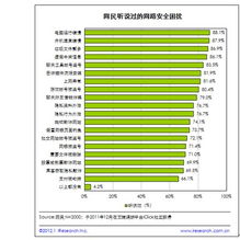 2011下半年个人网络安全报告解读 用户需求演变与安全软件发展新趋势